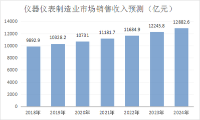 中國儀器儀表行業分析及產業銷售收入預測到2020年達10731億元